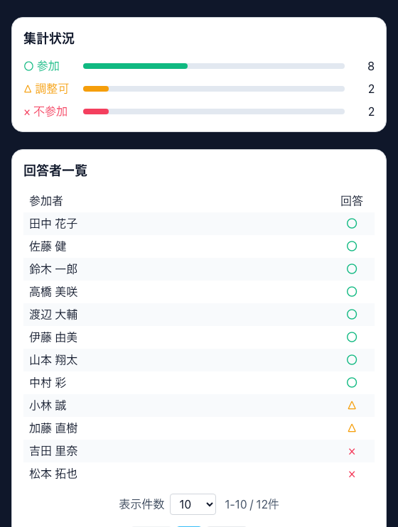 「参加10・調整可3・欠席1」のように出欠人数が自動集計され、その下に回答者一覧（名前と○△×、メモ）が並ぶダッシュボード画面。
