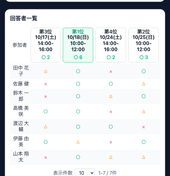 回答が集まったマトリックス表示と、そこから確定した日時。相手の都合が◎○×で可視化され、確定した候補が強調表示されている様子。